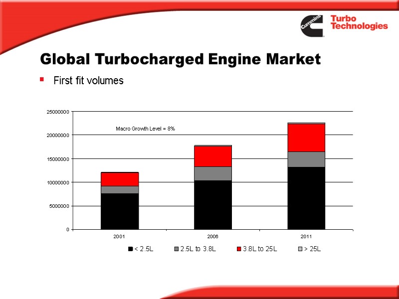 First fit volumes Global Turbocharged Engine Market